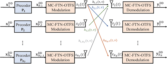 Figure 2 for Multi-Carrier Faster-Than-Nyquist Signaling for OTFS Systems