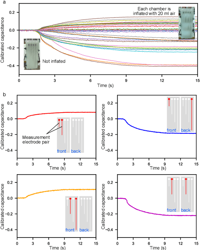 Figure 3 for Touch and deformation perception of soft manipulators with capacitive e-skins and deep learning