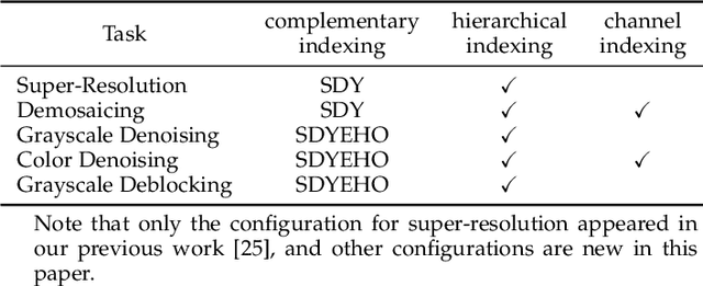 Figure 2 for Toward DNN of LUTs: Learning Efficient Image Restoration with Multiple Look-Up Tables
