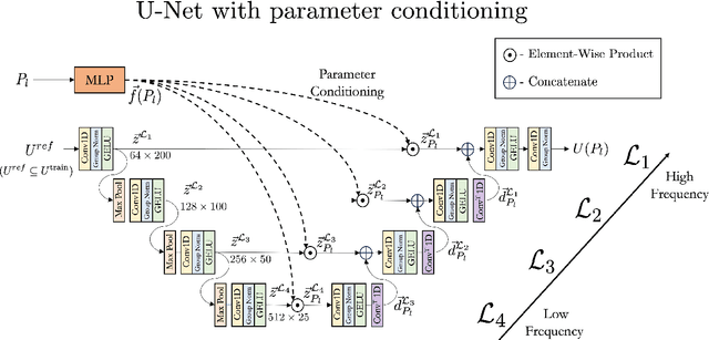 Figure 3 for RiemannONets: Interpretable Neural Operators for Riemann Problems