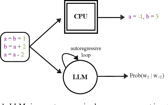 Figure 1 for Code Simulation Challenges for Large Language Models