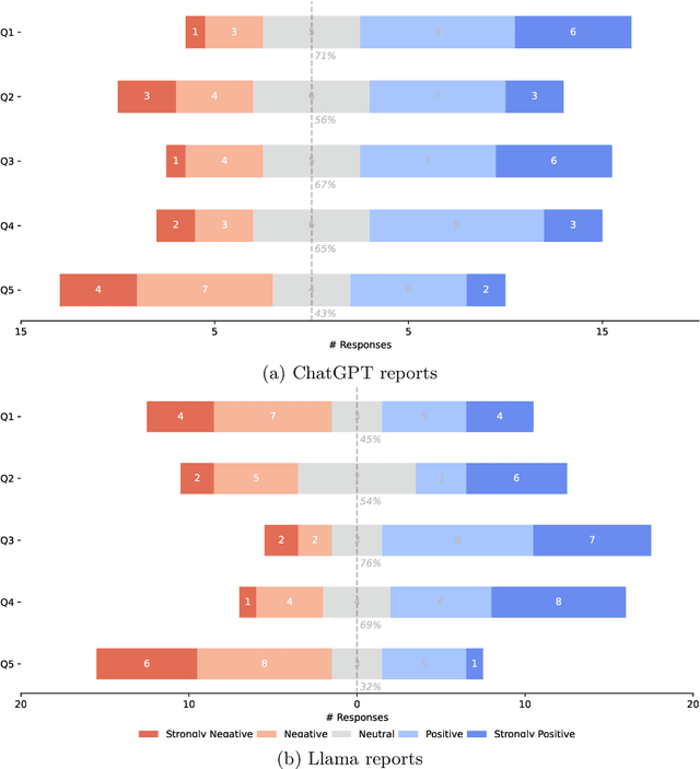 Figure 3 for The potential of LLM-generated reports in DevSecOps