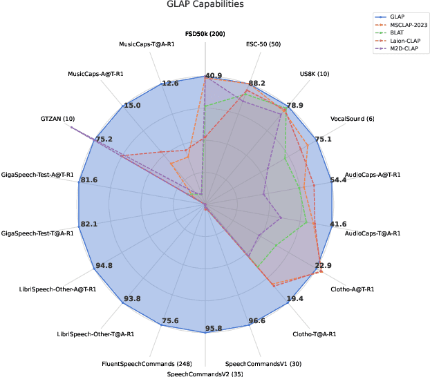 Figure 1 for GLAP: General contrastive audio-text pretraining across domains and languages