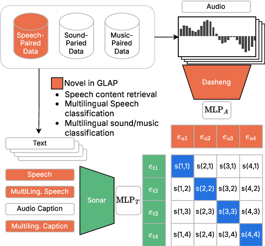 Figure 3 for GLAP: General contrastive audio-text pretraining across domains and languages