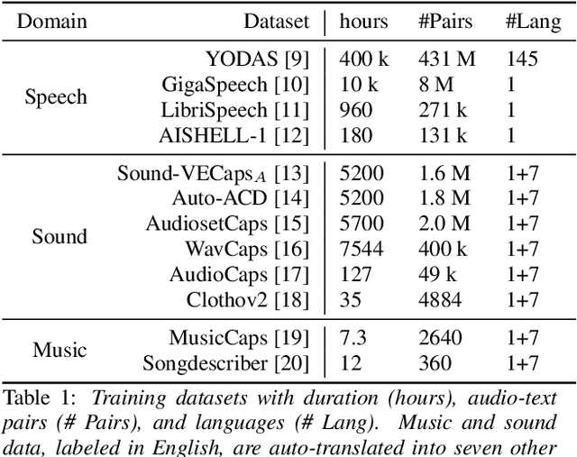 Figure 2 for GLAP: General contrastive audio-text pretraining across domains and languages