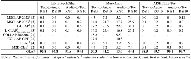 Figure 4 for GLAP: General contrastive audio-text pretraining across domains and languages