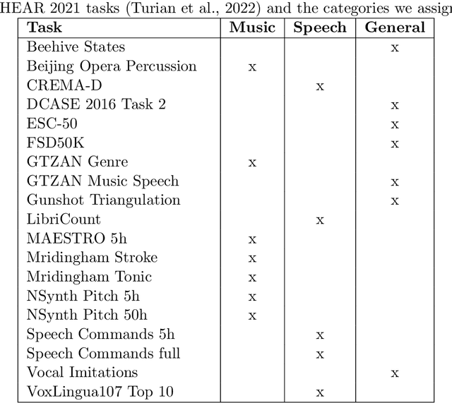 Figure 2 for Learning General Audio Representations with Large-Scale Training of Patchout Audio Transformers