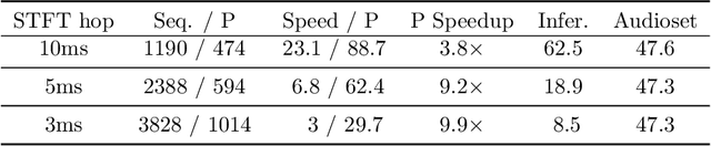 Figure 4 for Learning General Audio Representations with Large-Scale Training of Patchout Audio Transformers