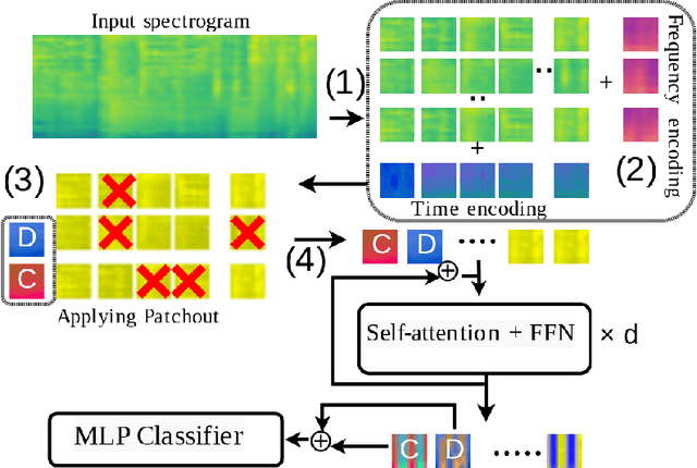 Figure 3 for Learning General Audio Representations with Large-Scale Training of Patchout Audio Transformers