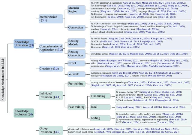 Figure 2 for Knowledge Mechanisms in Large Language Models: A Survey and Perspective