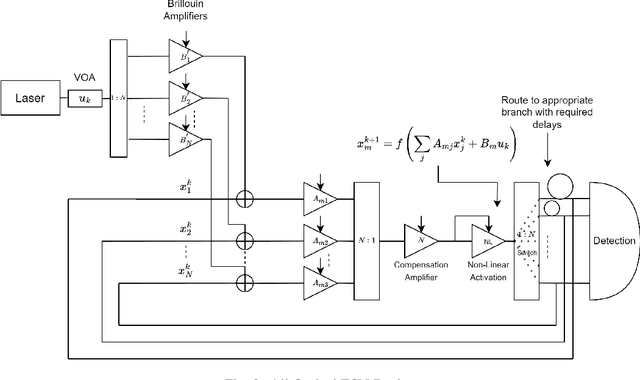 Figure 2 for All Optical Echo State Network Reservoir Computing