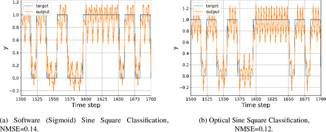 Figure 3 for All Optical Echo State Network Reservoir Computing