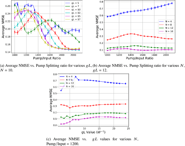 Figure 4 for All Optical Echo State Network Reservoir Computing