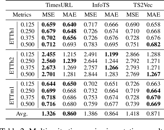 Figure 4 for TimesURL: Self-supervised Contrastive Learning for Universal Time Series Representation Learning