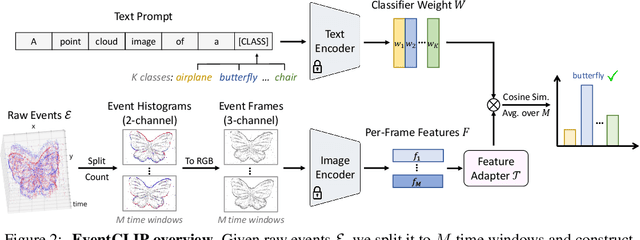 Figure 3 for EventCLIP: Adapting CLIP for Event-based Object Recognition