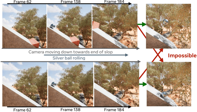 Figure 1 for IntPhys 2: Benchmarking Intuitive Physics Understanding In Complex Synthetic Environments