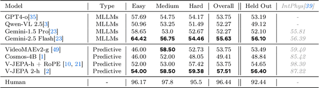 Figure 3 for IntPhys 2: Benchmarking Intuitive Physics Understanding In Complex Synthetic Environments