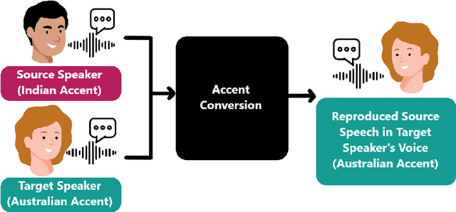 Figure 3 for A Unified Model For Voice and Accent Conversion In Speech and Singing using Self-Supervised Learning and Feature Extraction