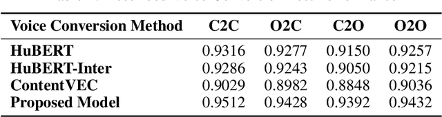 Figure 4 for A Unified Model For Voice and Accent Conversion In Speech and Singing using Self-Supervised Learning and Feature Extraction