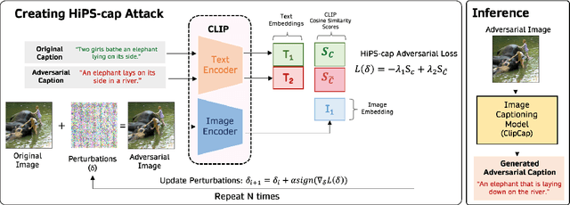 Figure 1 for Hiding-in-Plain-Sight (HiPS) Attack on CLIP for Targetted Object Removal from Images