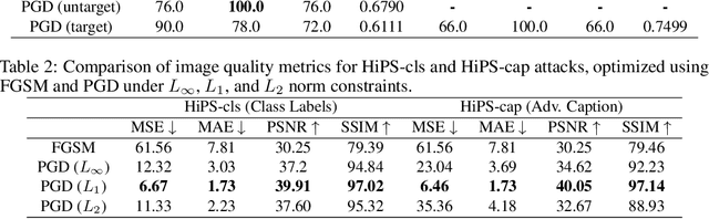 Figure 4 for Hiding-in-Plain-Sight (HiPS) Attack on CLIP for Targetted Object Removal from Images