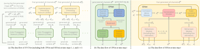 Figure 1 for SVCNet: Scribble-based Video Colorization Network with Temporal Aggregation