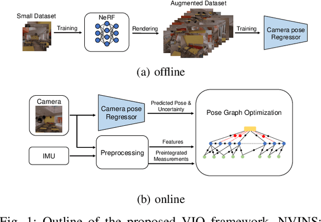 Figure 1 for NVINS: Robust Visual Inertial Navigation Fused with NeRF-augmented Camera Pose Regressor and Uncertainty Quantification