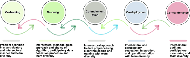 Figure 2 for Co-Producing AI: Toward an Augmented, Participatory Lifecycle