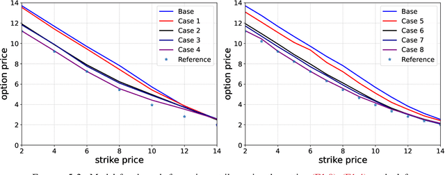 Figure 4 for Improved model-free bounds for multi-asset options using option-implied information and deep learning