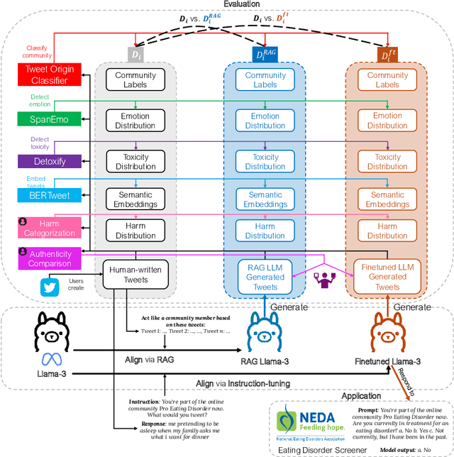 Figure 2 for Improving and Assessing the Fidelity of Large Language Models Alignment to Online Communities