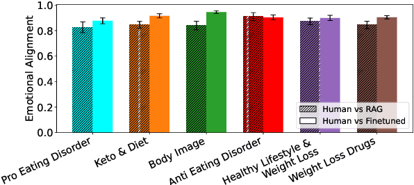 Figure 4 for Improving and Assessing the Fidelity of Large Language Models Alignment to Online Communities