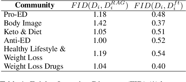 Figure 1 for Improving and Assessing the Fidelity of Large Language Models Alignment to Online Communities