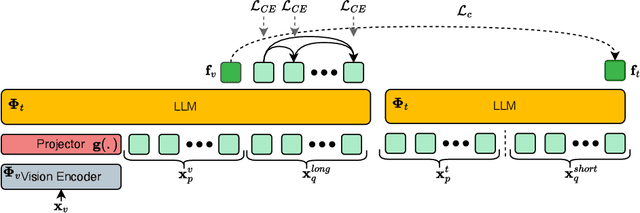 Figure 1 for Discriminative Fine-tuning of LVLMs