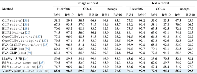 Figure 2 for Discriminative Fine-tuning of LVLMs