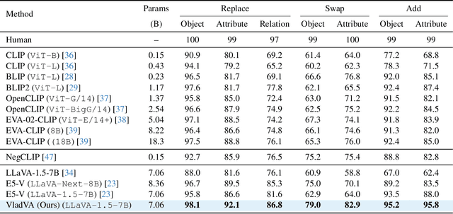 Figure 4 for Discriminative Fine-tuning of LVLMs