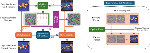 Figure 3 for Warped Diffusion: Solving Video Inverse Problems with Image Diffusion Models