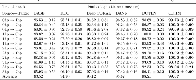 Figure 3 for Causal Disentanglement Hidden Markov Model for Fault Diagnosis