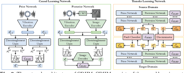 Figure 2 for Causal Disentanglement Hidden Markov Model for Fault Diagnosis