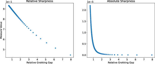 Figure 1 for Measuring Sharpness in Grokking