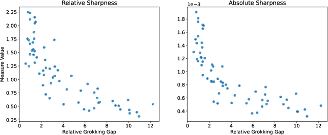 Figure 2 for Measuring Sharpness in Grokking