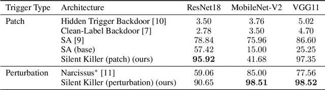 Figure 3 for Silent Killer: Optimizing Backdoor Trigger Yields a Stealthy and Powerful Data Poisoning Attack