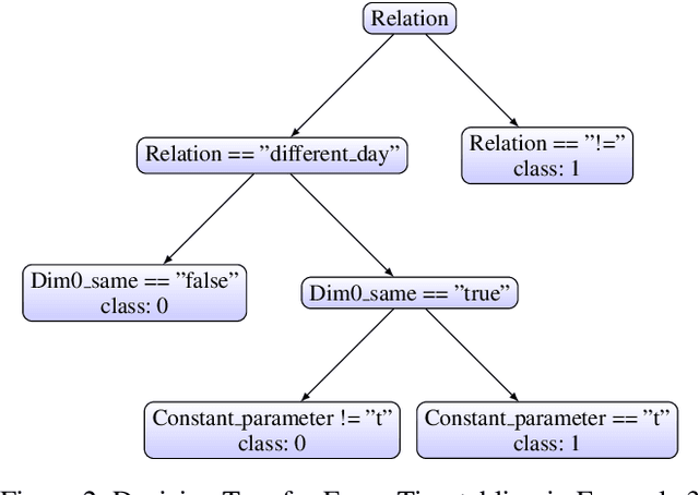 Figure 3 for Generalizing Constraint Models in Constraint Acquisition