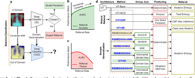 Figure 1 for Rescuing referral failures during automated diagnosis of domain-shifted medical images