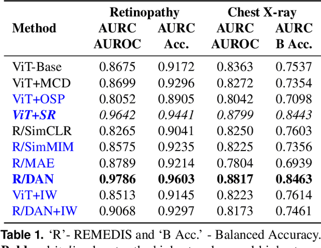 Figure 2 for Rescuing referral failures during automated diagnosis of domain-shifted medical images