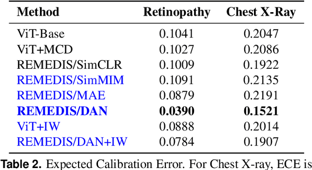 Figure 4 for Rescuing referral failures during automated diagnosis of domain-shifted medical images