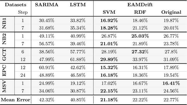 Figure 2 for EAMDrift: An interpretable self retrain model for time series