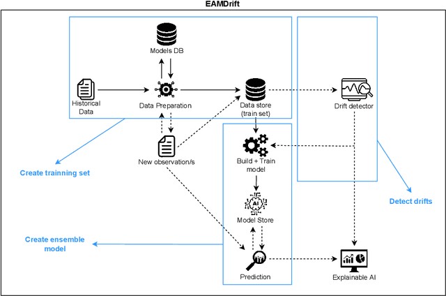 Figure 3 for EAMDrift: An interpretable self retrain model for time series