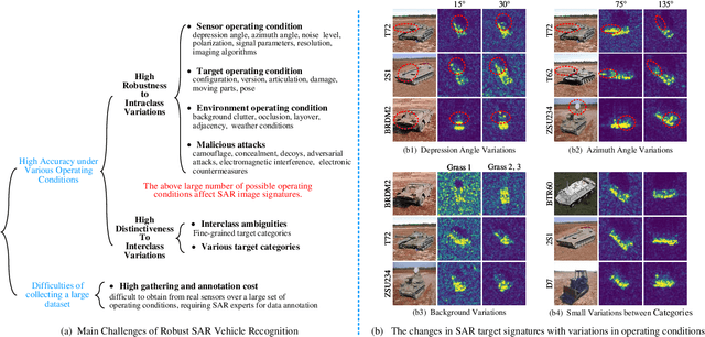 Figure 1 for Hierarchical Disentanglement-Alignment Network for Robust SAR Vehicle Recognition
