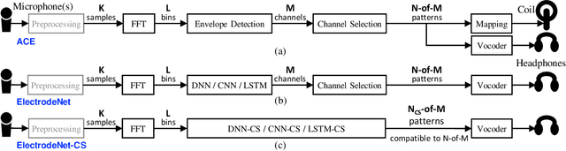 Figure 1 for ElectrodeNet -- A Deep Learning Based Sound Coding Strategy for Cochlear Implants