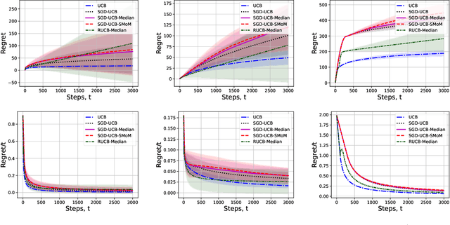 Figure 4 for Fast UCB-type algorithms for stochastic bandits with heavy and super heavy symmetric noise